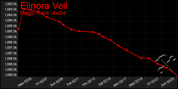 Last 31 Days Graph of Elinora Veil