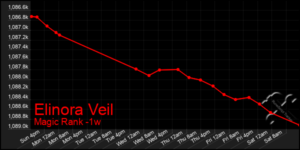 Last 7 Days Graph of Elinora Veil