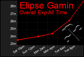 Total Graph of Elipse Gamin