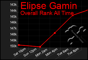 Total Graph of Elipse Gamin