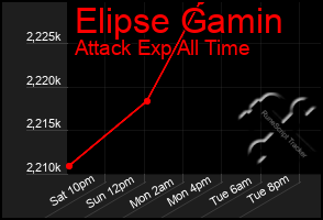 Total Graph of Elipse Gamin