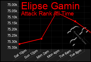 Total Graph of Elipse Gamin