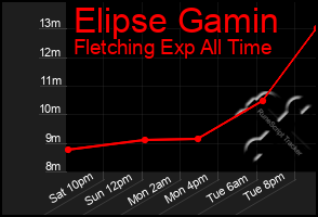 Total Graph of Elipse Gamin