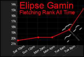 Total Graph of Elipse Gamin