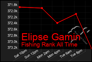 Total Graph of Elipse Gamin