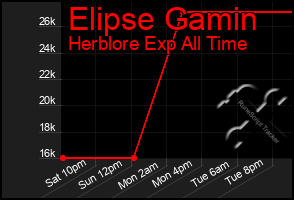 Total Graph of Elipse Gamin