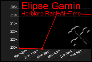 Total Graph of Elipse Gamin