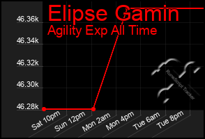 Total Graph of Elipse Gamin