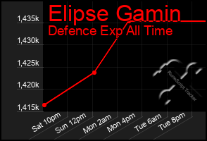 Total Graph of Elipse Gamin