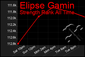 Total Graph of Elipse Gamin