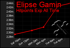 Total Graph of Elipse Gamin