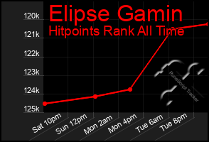 Total Graph of Elipse Gamin