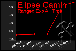 Total Graph of Elipse Gamin