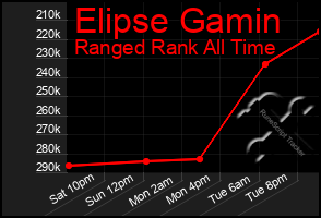 Total Graph of Elipse Gamin