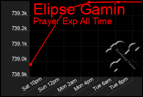 Total Graph of Elipse Gamin