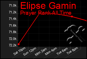 Total Graph of Elipse Gamin