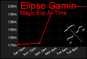 Total Graph of Elipse Gamin