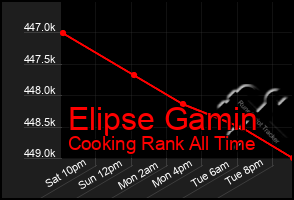 Total Graph of Elipse Gamin