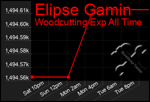 Total Graph of Elipse Gamin