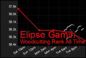 Total Graph of Elipse Gamin