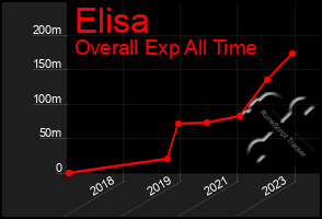 Total Graph of Elisa