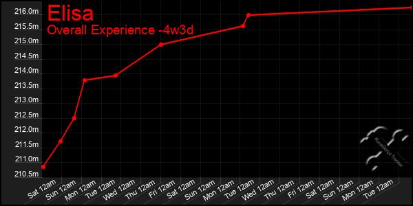 Last 31 Days Graph of Elisa