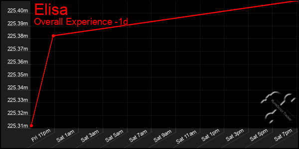 Last 24 Hours Graph of Elisa