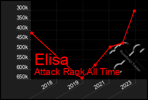 Total Graph of Elisa