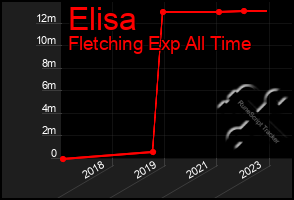 Total Graph of Elisa