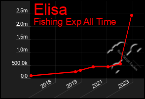 Total Graph of Elisa