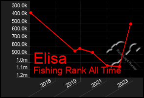 Total Graph of Elisa