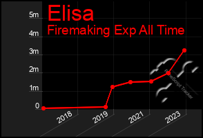 Total Graph of Elisa