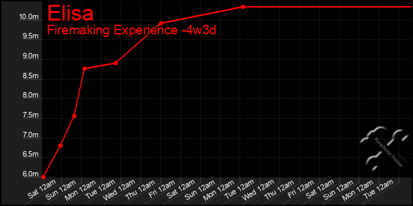 Last 31 Days Graph of Elisa