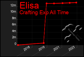 Total Graph of Elisa