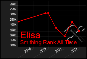 Total Graph of Elisa