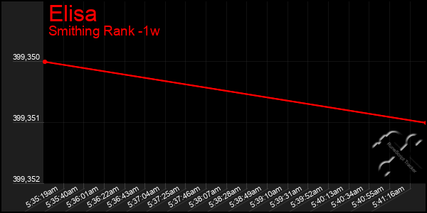 Last 7 Days Graph of Elisa