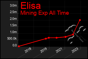 Total Graph of Elisa