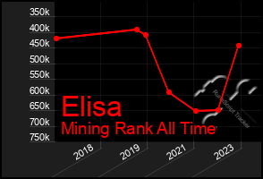 Total Graph of Elisa