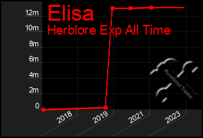 Total Graph of Elisa