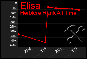 Total Graph of Elisa