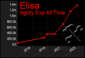 Total Graph of Elisa