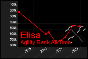 Total Graph of Elisa