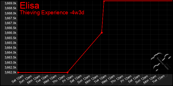 Last 31 Days Graph of Elisa