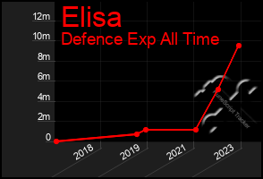 Total Graph of Elisa