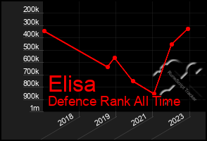 Total Graph of Elisa