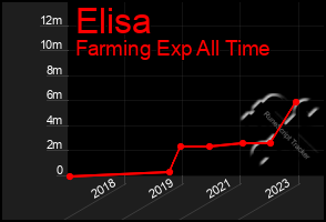 Total Graph of Elisa