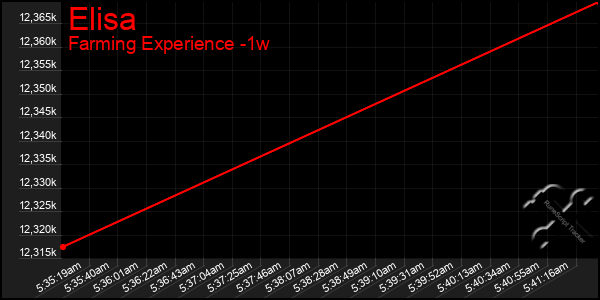 Last 7 Days Graph of Elisa