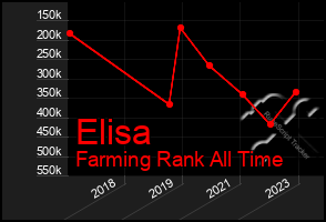 Total Graph of Elisa