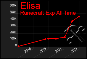 Total Graph of Elisa