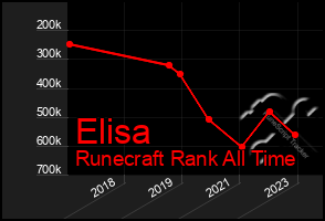 Total Graph of Elisa